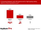 Pandemic Drives Americans to Pursue Financial Mobility and Personal Priorities, KeyBank Survey Finds