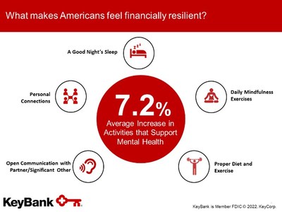 KeyBank's Financial Mobility Survey finds a shift in the choice towards a work-life balance over a high-paying salary.