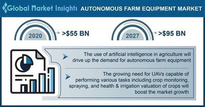 Autonomous Farm Equipment Market