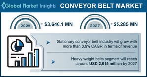 Conveyor Belt Market worth around US$ 5.28 BN by 2027, Says Global Market Insights Inc.