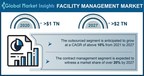 Facility Management Market worth over US$ 2 TN by 2027, Says...