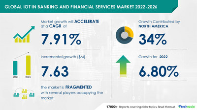Attractive Opportunities in IoT in Banking and Financial Services Market by Component and Geography - Forecast and Analysis 2022-2026