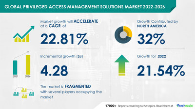 Attractive Opportunities in Privileged Access Management Solutions Market by Deployment and Geography - Forecast and Analysis 2022-2026