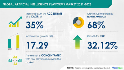 Attractive Opportunities in Artificial Intelligence Platforms Market by Deployment and Geography - Forecast and Analysis 2021-2025