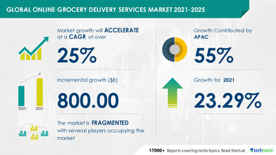 Attractive Opportunities in Online Grocery Delivery Services Market by End-user and Geography - Forecast and Analysis 2021-2025