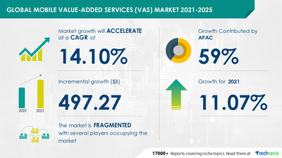 Attractive Opportunities in Mobile Value-added Services (VAS) Market by Product and Geography - Forecast and Analysis 2021-2025