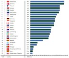 Neuer einzigartiger Bericht zur Weltbürgerschaft: Schweiz an erster Stelle, asiatische Länder nicht weit dahinter