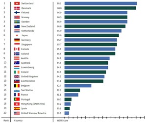 Un nouveau rapport unique sur la citoyenneté mondiale donne à la Suisse la première place, les pays asiatiques suivant de près