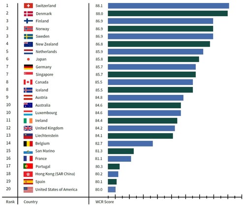 世界公民报告（WCR）得分最高的国家