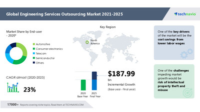 Attractive Opportunities in Engineering Services Outsourcing Market by Sourcing, End-user, and Geography - Forecast and Analysis 2021-2025