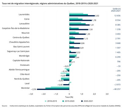 Taux net de migration interrégionale, régions administratives du Québec, 2018-2019 & 2020-2021 (Groupe CNW/Institut de la statistique du Québec)