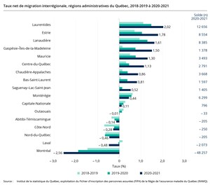 Migration interrégionale au Québec en 2020-2021 : des gains records pour plusieurs régions en dehors des grands centres
