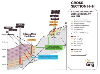 Figure 2. Cross section H-H’ showing gold distribution in the Nevada King RC holes drilled across the centre of the historical Atlanta open pit. Eastern margin of 2020 Gustavson gold resource model is located west and below intercept in AT21-062. Gold mineralization hit in AT21-062 extends the Gustavson resource model further eastward and up to the bottom of the pit. (CNW Group/Nevada King Gold Corp.)