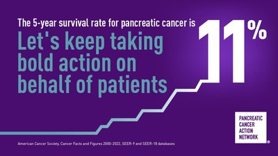 According to the American Cancer Society’s (ACS) Cancer Facts & Figures 2022 report, the five-year survival rate for pancreatic cancer has increased to 11%.