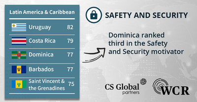 Dominica ranks third safest country in the Caribbean in the World Citizenship Report (WCR)