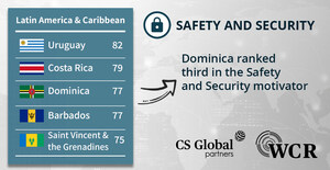 Dominica Ranks as One of the Safest Country in the Caribbean and Latin America in New Citizenship Report