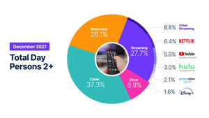 THE GAUGE: NIELSEN'S MONTHLY TOTAL TV AND STREAMING SNAPSHOT FOR DECEMBER