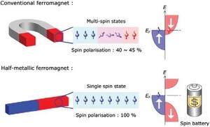 Science and Technology of Advanced Materials Research: review article on Heusler alloys for spintronic devices wins the STAM Altmetrics Award for 2021