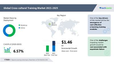 Attractive Opportunities in Cross-cultural Training Market by Deployment and Geography - Forecast and Analysis 2021-2025