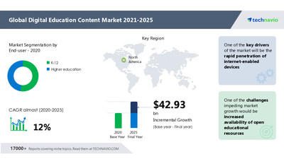 Attractive Opportunities in Digital Education Content Market by End-user and Geography - Forecast and Analysis 2021-2025