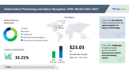 Attractive Opportunities in Indoor Positioning and Indoor Navigation Market by Application and Geography - Forecast and Analysis 2021-2025