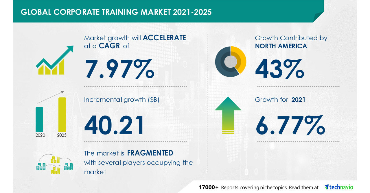 Corporate Training Market to grow at a CAGR of 7.97% by ...