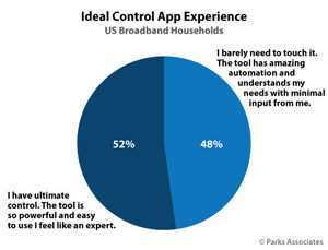Parks Associates: Consumers Evenly Divided Between Preference for Total Control and Customization Versus "Set-It-And-Forget-It" Model in Smart Home App Experience