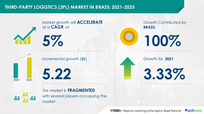 Attractive Opportunities in Third-Party Logistics (3PL) Market in Brazil by End-user and Service - Forecast and Analysis 2021-2025