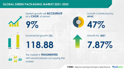 Attractive Opportunities in Green Packaging Market by Product, End-user, and Geography - Forecast and Analysis 2021-2025