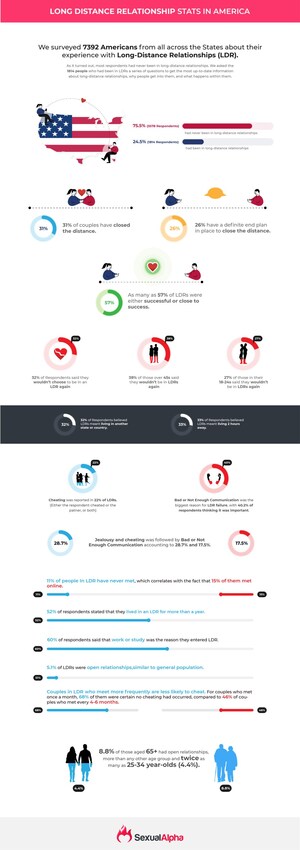 Only 31% of Relationships Survive Long-Distance, New Study by SexualAlpha Finds