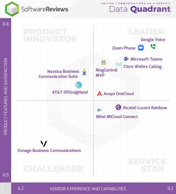 SoftwareReviews Names the Best Unified Communications as a Service Platforms (CNW Group/SoftwareReviews)