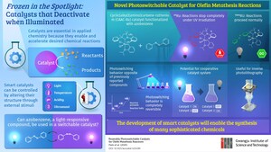 Frozen in the Spotlight: Scientists from the Gwangju Institute of Science and Technology Develop Catalyst that Turns Off when Illuminated