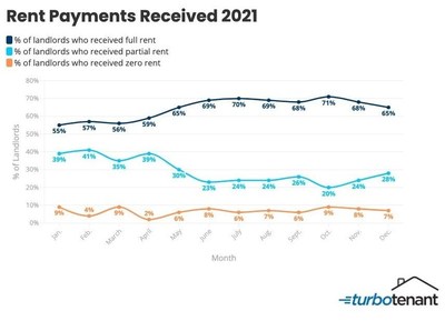 The percentage of landlords who received full, partial, and zero rent payments throughout 2021.