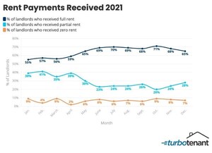 TurboTenant releases its State of the Rental Industry Report 2021