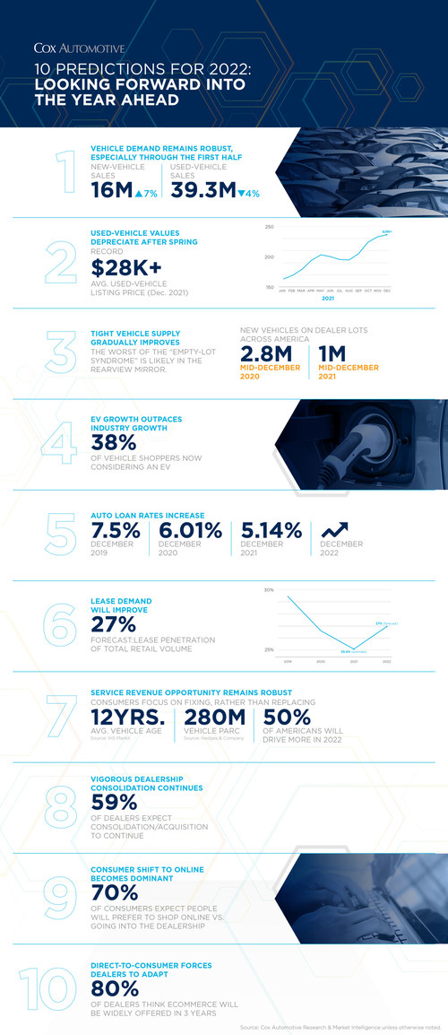 Ten Predictions for 2022: Cox Automotive Looks Forward Into the Year Ahead Ten Predictions for 2022: Cox Automotive Looks Forward Into the Year Ahead