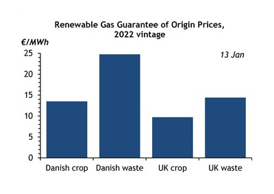 RGGO prices - UK/Denmark  - 2022 vintage