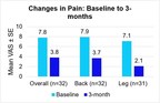 Medtronic announces results showing meaningful pain relief using...