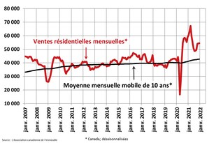 Les acheteurs canadiens font face à une pénurie record d'inscriptions au début de 2022