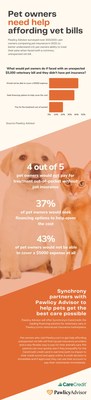 Recent data from Pawlicy Advisor showed four out of five pet owners could not cover an unexpected $5,000 veterinary bill without pet insurance. Synchrony’s CareCredit will now be offered as a financial safety net on Pawlicy.com.