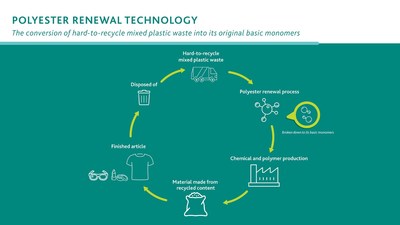 Eastman's proven polyester renewal technology provides true circularity for hard-to-recycle plastic waste that remains in a linear economy today. This hard-to-recycle waste is broken down into its molecular building blocks and then reassembled to become first-quality material without any compromise in performance. Eastman's polyester renewal technology enables the potentially infinite value of materials by keeping them in production, lifecycle after lifecycle.