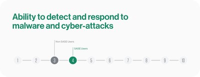 When ranking their ability to respond to malware and cyber-attacks, SASE portfolio users and non-SASE users answered about the same, again indicating the lack of value added by SASE portfolios.