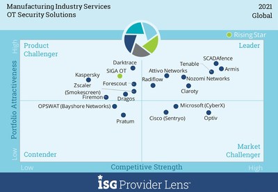 Analyst firm ISG has recognized SCADAfence as the market leader in portfolio attractiveness & competitive strength in their latest ISG Provider Lens report