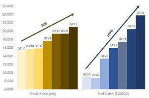 SUPERIOR GOLD EXCEEDS PRODUCTION GUIDANCE IN 2021, GROWS CASH POSITION AND TARGETS FURTHER GROWTH IN 2022