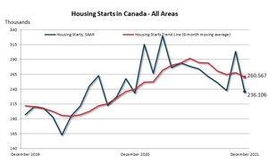 Canadian housing starts trend lower in December