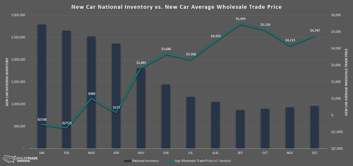 New Car Dealer-to-Dealer Trade Prices Rise as New Car Inventory hit Record Lows - Vimarsana News
