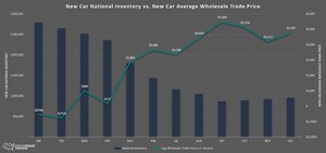 New Car Dealer-to-Dealer Trade Prices Rise as New Car Inventory hit Record Lows