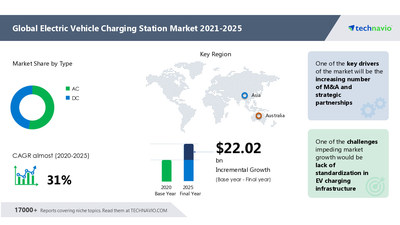 Attractive Opportunities in Electric Vehicle (EV) Charging Station Market by Type and Geography - Forecast and Analysis 2021-2025