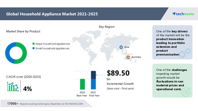 Attractive Opportunities in Household Appliance Market by Product, Distribution Channel, and Geography - Forecast and Analysis 2021-2025