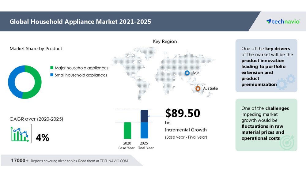 Technavio's Household Appliance Market Research Report Highlights the