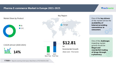 Attractive Opportunities in Pharma E-Commerce Market in Europe by Product and Geography - Forecast and Analysis 2021-2025